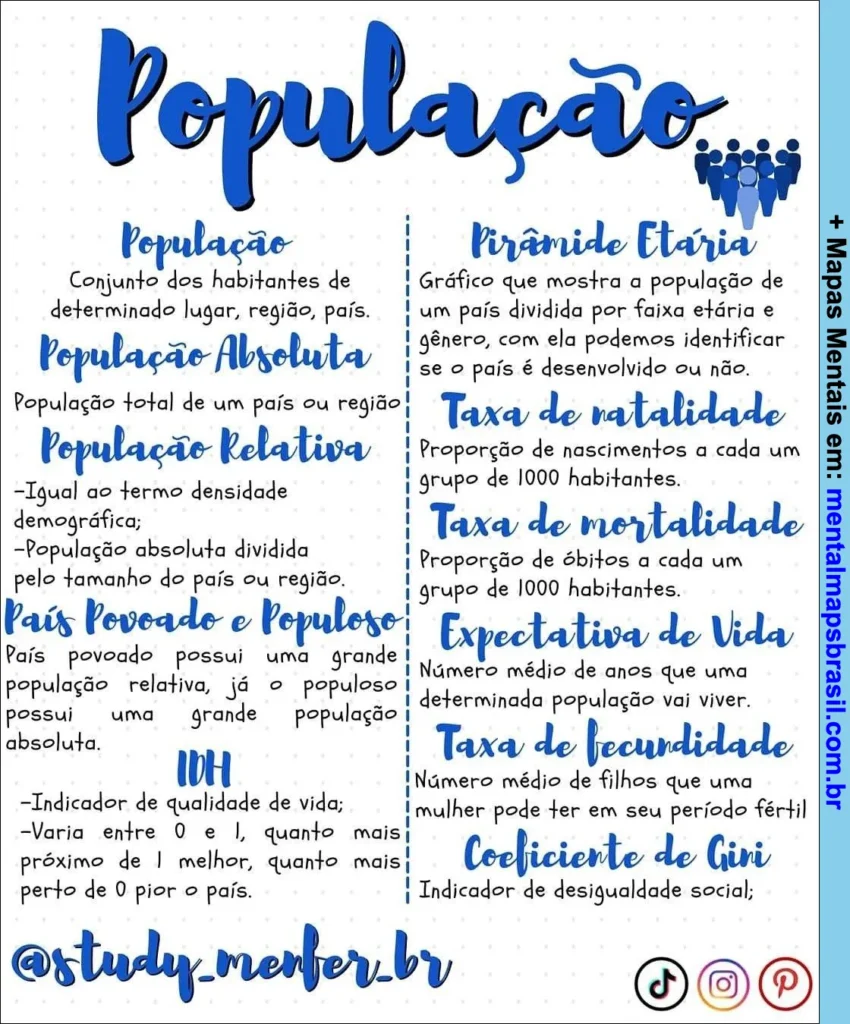 Mapa mental sobre população, destacando conceitos como população absoluta, relativa, IDH, taxas de natalidade, fecundidade e mortalidade.