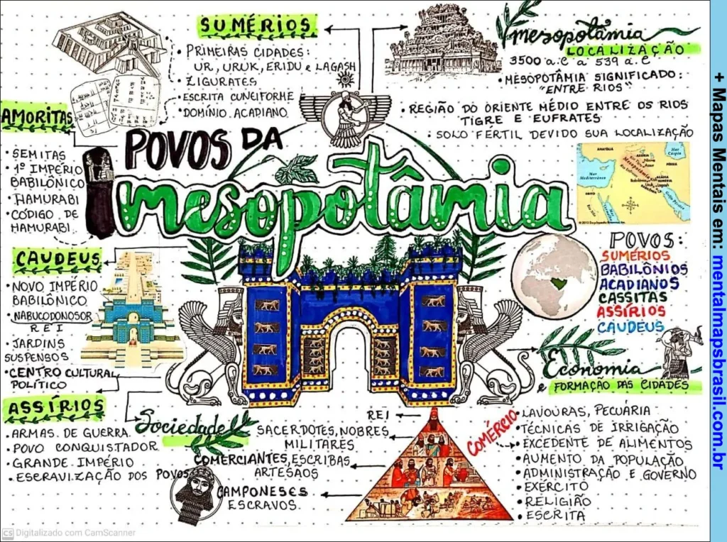 Mapa mental sobre os povos da Mesopotâmia, destacando Sumérios, Amoritas, Assírios, Caldeus e aspectos econômicos, sociais e culturais