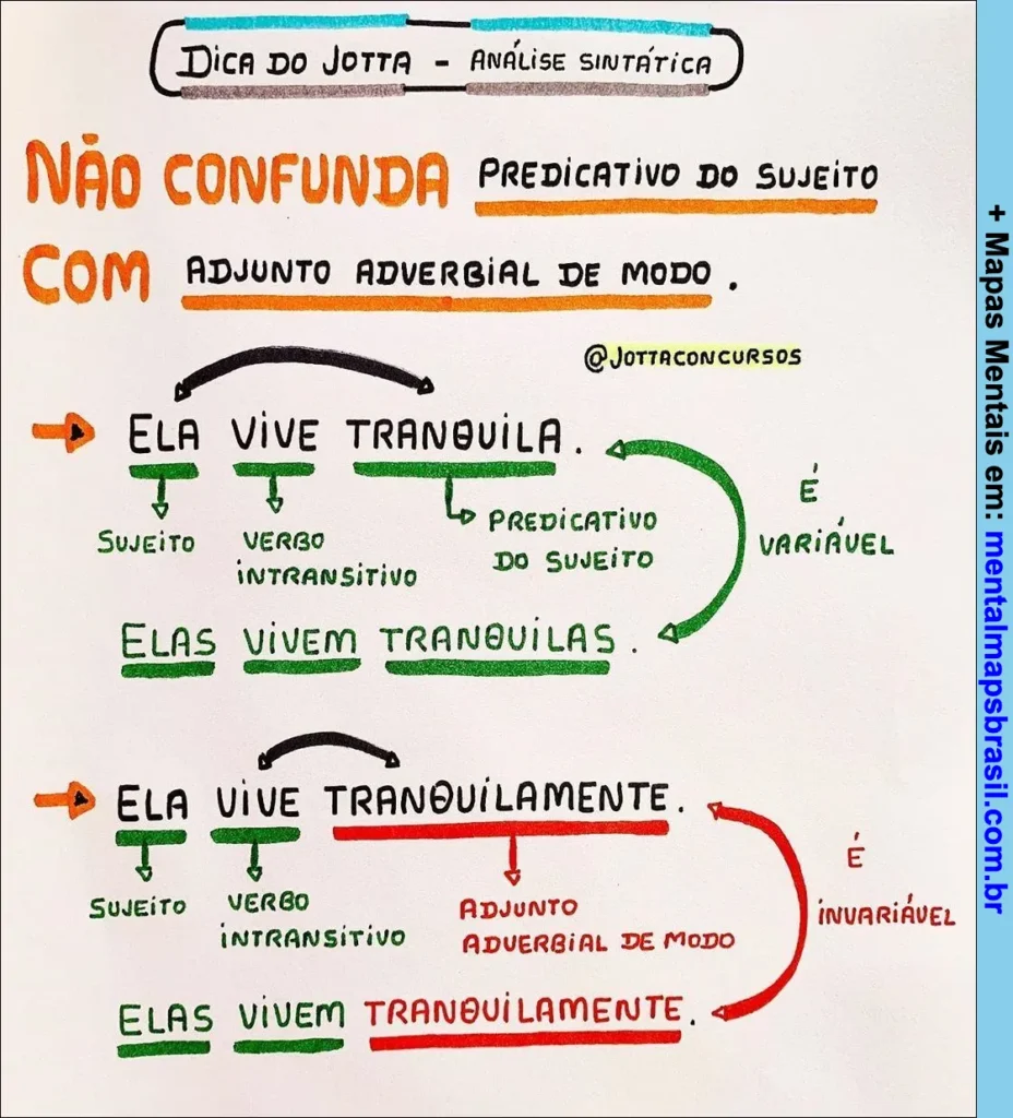Mapa mental sobre a diferença entre predicativo do sujeito e adjunto adverbial de modo, com exemplos e explicações gramaticais.