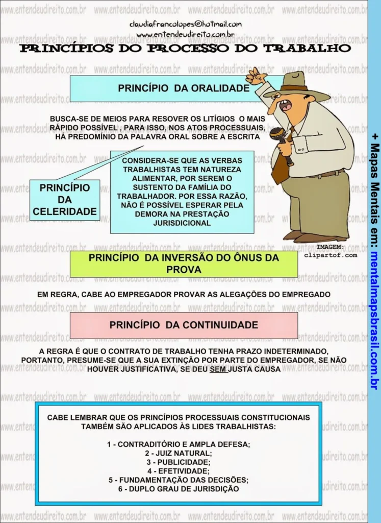 Mapa mental sobre os princípios do processo do trabalho, destacando oralidade, celeridade, inversão do ônus da prova e continuidade.