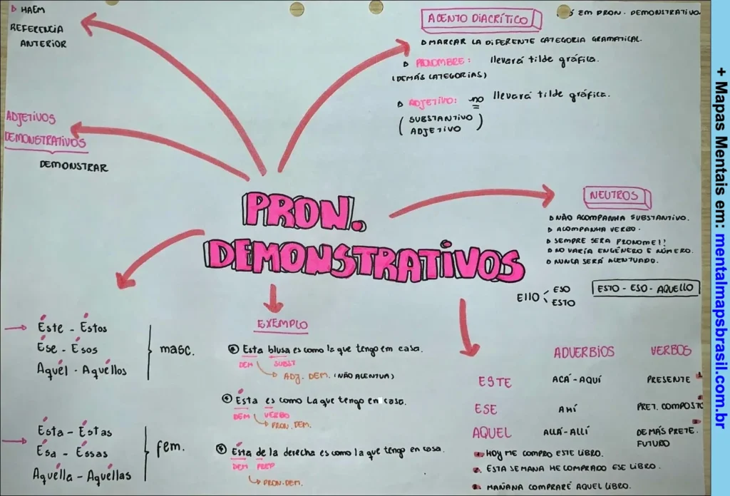 Mapa mental explicando pronomes demonstrativos, com exemplos, classificação em adjetivos, neutros e regras de uso.