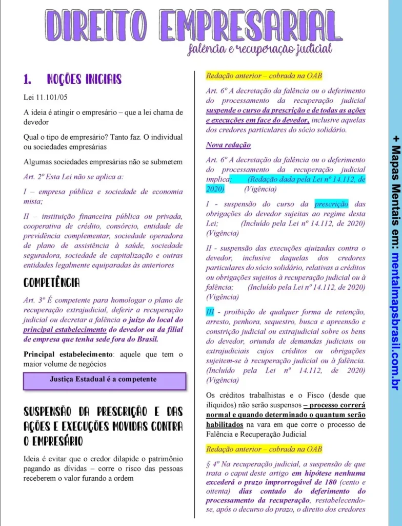 Mapa mental sobre Direito Empresarial abordando noções iniciais, competência, suspensão da prescrição e ações contra o empresário, incluindo redações anteriores e novas da Lei 11.101/05.