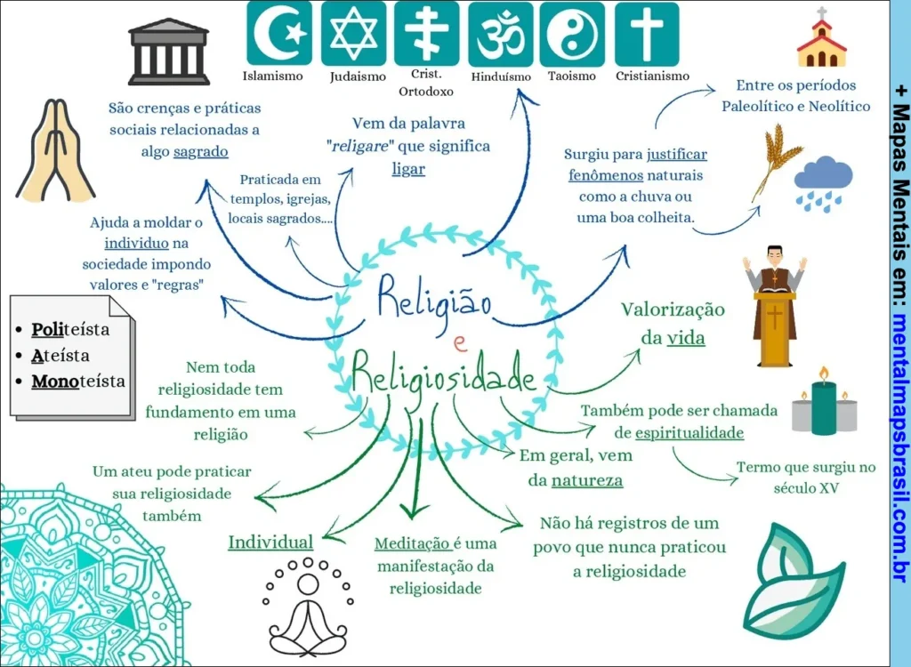 Mapa mental explicando os conceitos de religião e religiosidade, abordando práticas sociais, espiritualidade e diferentes crenças.