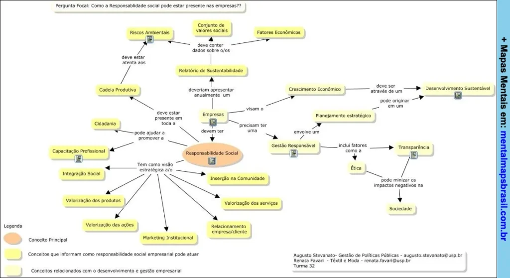 Mapa mental sobre responsabilidade social nas empresas, abordando sustentabilidade, ética, cidadania e gestão responsável.