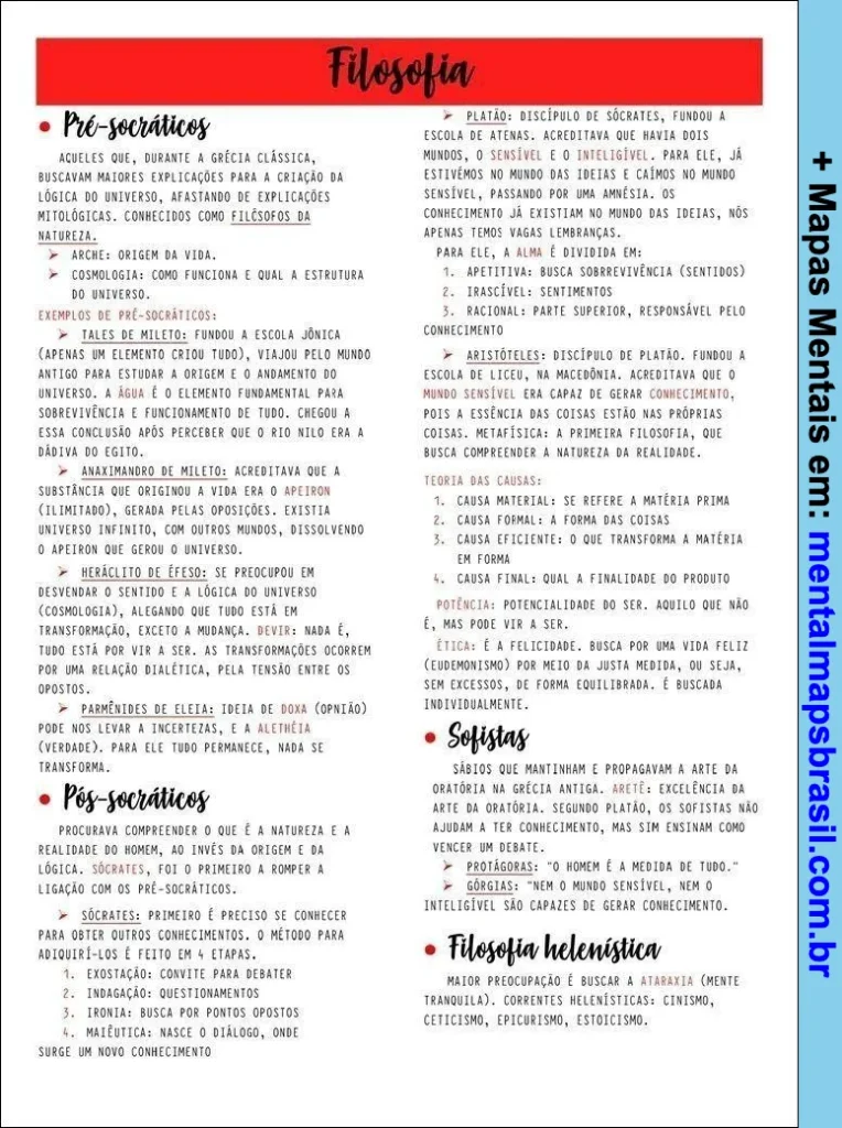 Mapa mental detalhado sobre filosofia, abordando pré-socráticos, pós-socráticos, sofistas, e filosofia helenística com conceitos, autores e teorias principais.