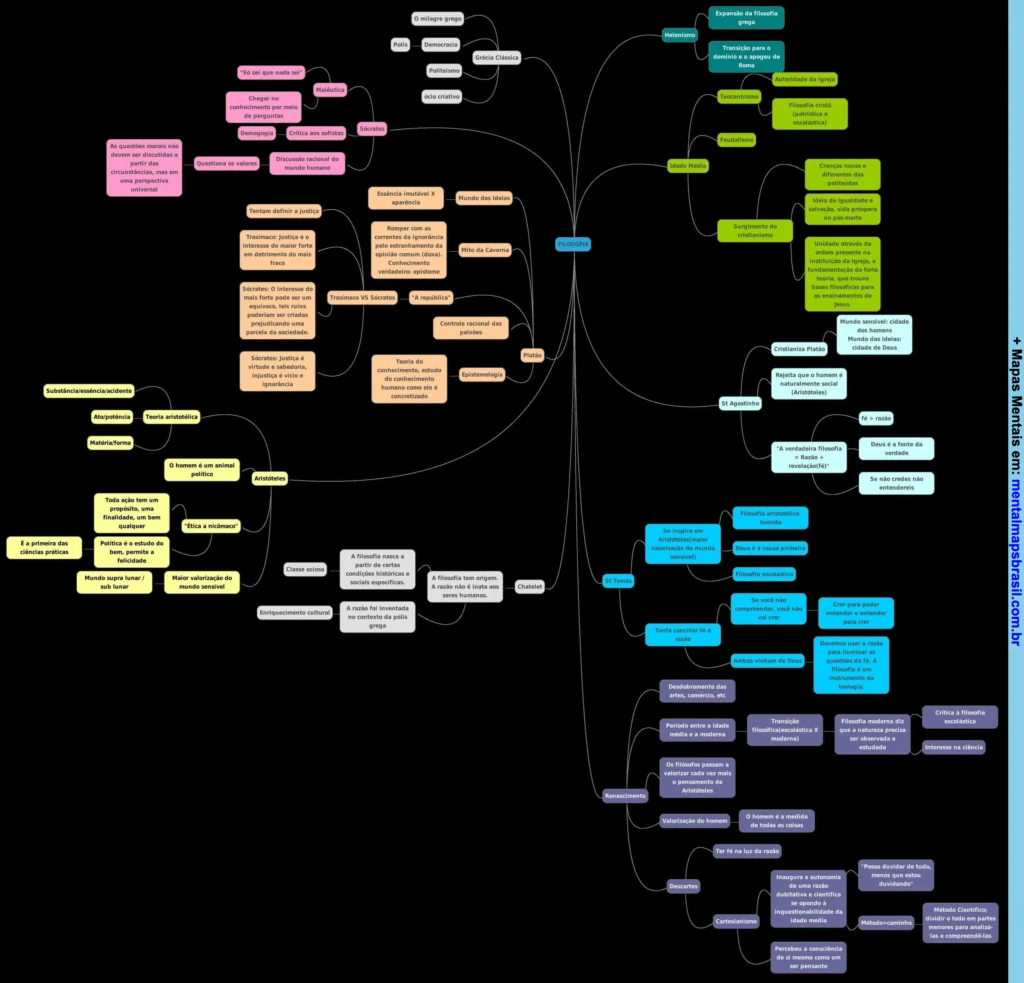 Mapa mental detalhado sobre filosofia abordando Grécia Clássica, Mundo das Ideias, Platão, Aristóteles, Idade Média, Renascimento, e principais conceitos filosóficos e pensadores.