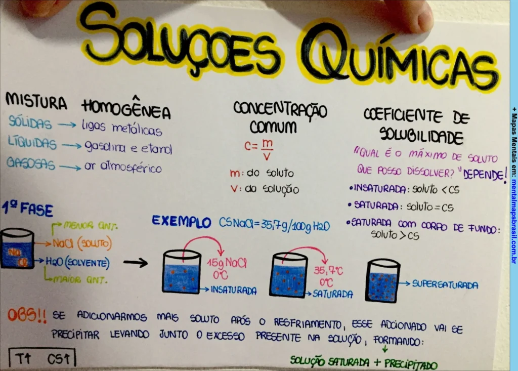 Mapa mental sobre soluções químicas explicando mistura homogênea, concentração comum, coeficiente de solubilidade e exemplos de soluções saturadas, insaturadas e supersaturadas.