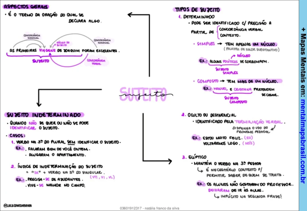 Mapa mental sobre os tipos de sujeito, com aspectos gerais, sujeito indeterminado e exemplos práticos.