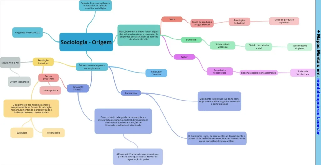 Mapa mental sobre a origem da sociologia abordando figuras como Marx, Durkheim e Weber, e fatores históricos como Revolução Industrial, Revolução Francesa e Iluminismo.