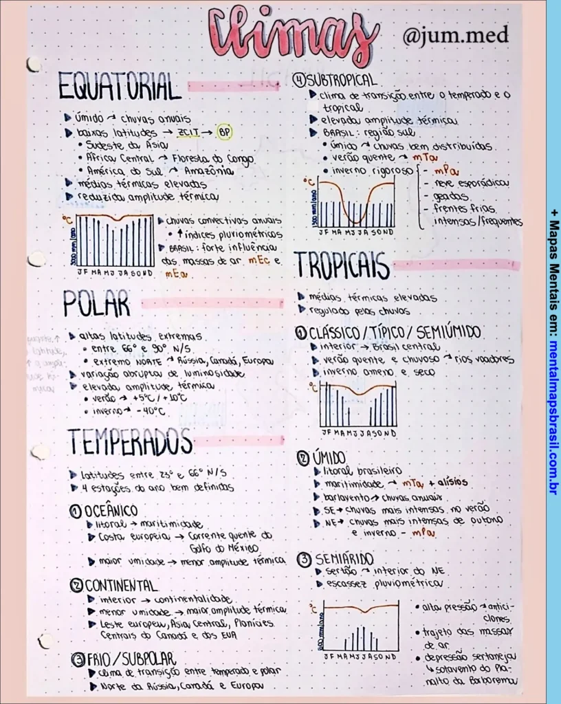 Mapa mental sobre os tipos de climas no mundo, com características, exemplos e gráficos comparativos.