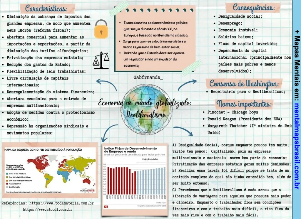 Mapa mental explicando a economia no mundo globalizado e o neoliberalismo, com características, consequências, nomes importantes e gráficos sobre distribuição de riqueza e índice Firjan.