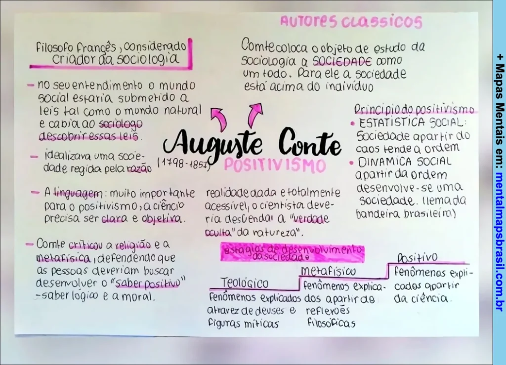 Mapa mental sobre Auguste Comte, criador da sociologia, com conceitos sobre positivismo, estágios de desenvolvimento da sociedade e princípio do positivismo.