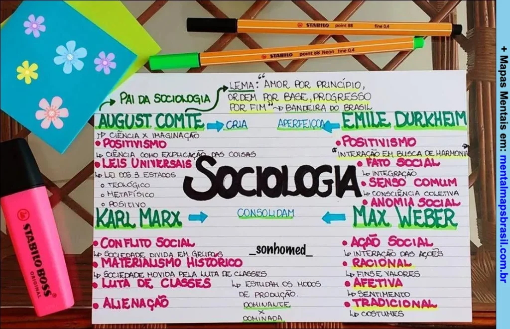 Mapa mental sobre os principais sociólogos e suas contribuições para a sociologia.