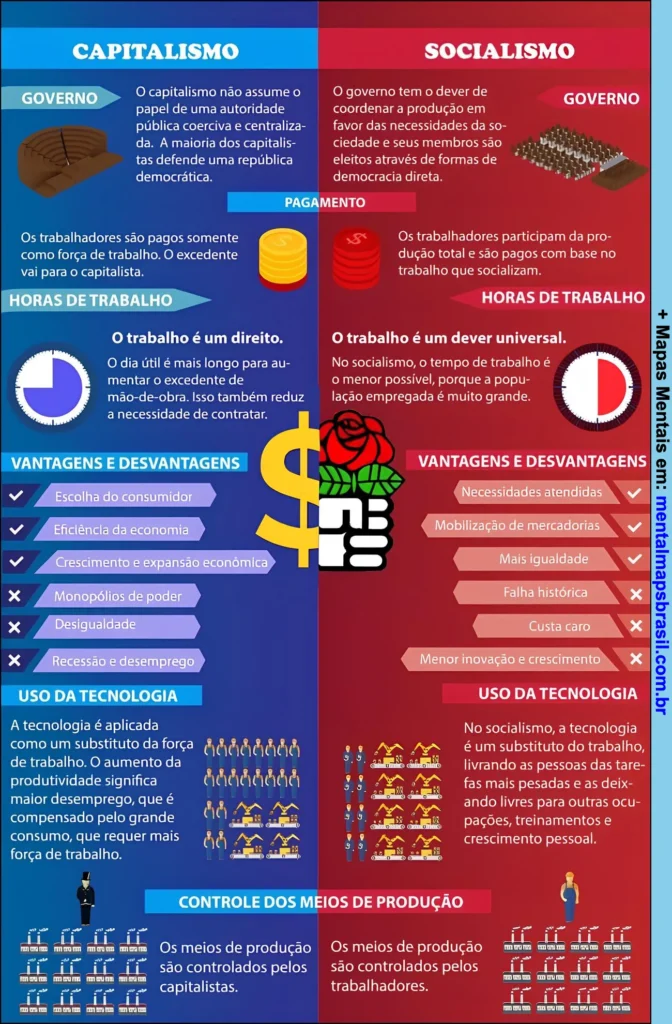 Mapa mental comparativo entre capitalismo e socialismo, destacando governo, pagamento, horas de trabalho, vantagens, desvantagens e uso da tecnologia.