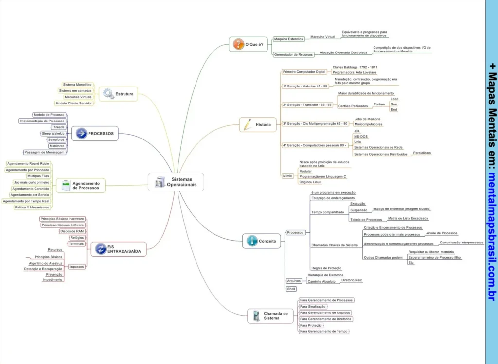Mapa mental explicativo sobre sistemas operacionais, abordando conceitos, história, estrutura, processos, agendamento, entrada/saída e chamadas de sistema.