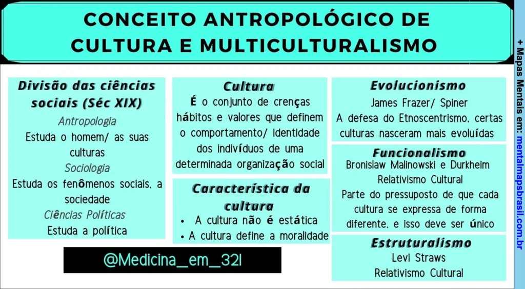 Mapa mental explicando o conceito antropológico de cultura e multiculturalismo, incluindo a divisão das ciências sociais, definição de cultura, características da cultura, e principais correntes teóricas como evolucionismo, funcionalismo e estruturalismo.