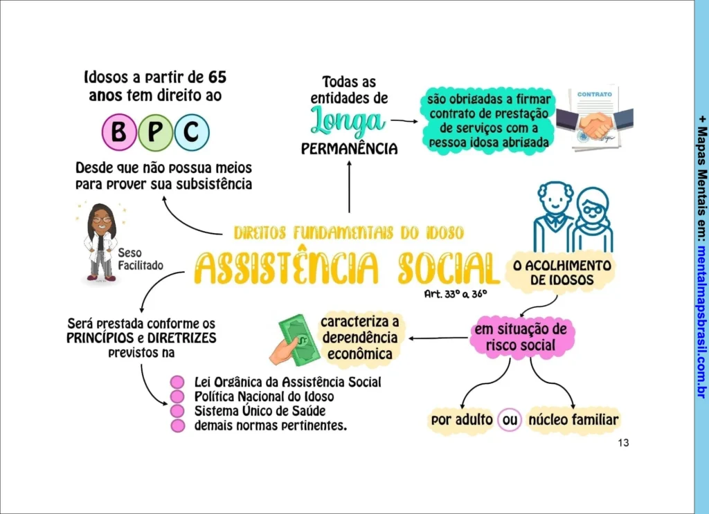 Mapa mental sobre os direitos fundamentais do idoso relacionados à assistência social e ao acolhimento em entidades de longa permanência.