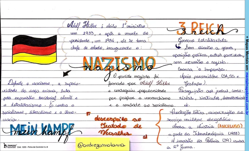 Mapa mental manuscrito sobre Nazismo e o Terceiro Reich, abordando Adolf Hitler, ideologia nazista, Mein Kampf e desrespeito ao Tratado de Versalhes.