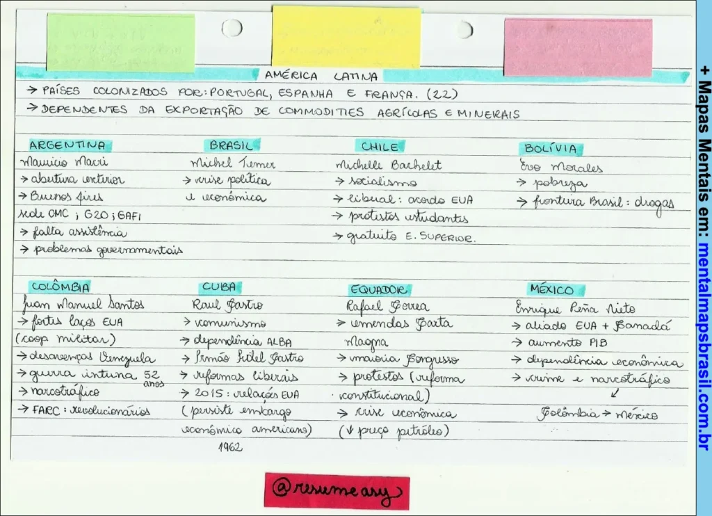Anotações manuscritas sobre América Latina, com resumo dos países colonizadores, dependência econômica e principais características políticas e sociais de Argentina, Brasil, Chile, Bolívia, Colômbia, Cuba, Equador e México.