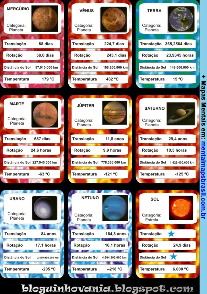 Cartões informativos sobre os planetas do sistema solar e o sol, com dados de translação, rotação, distância do sol e temperatura.