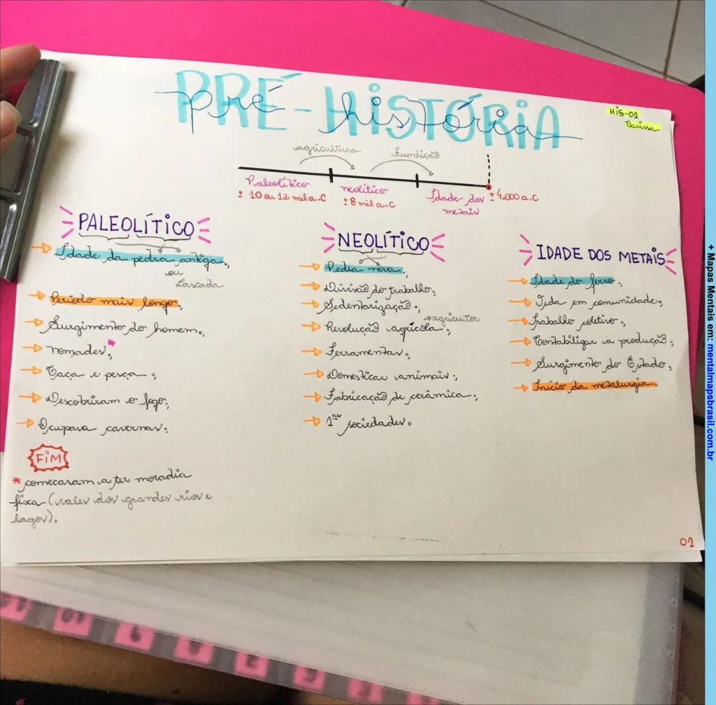 Mapa mental manuscrito sobre a Pré-História dividido em Paleolítico, Neolítico e Idade dos Metais com principais características de cada período.
