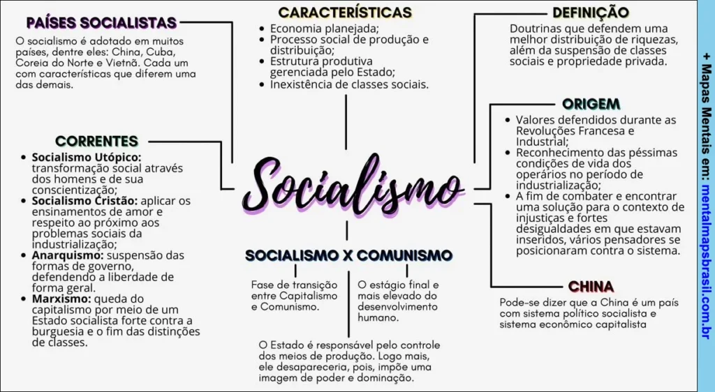 Mapa mental sobre socialismo com definição, características, origens, correntes, diferenças entre socialismo e comunismo, e exemplo do país China.