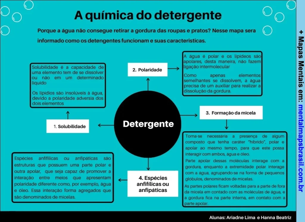 Mapa mental explicando a química do detergente, detalhando conceitos de solubilidade, polaridade, formação da micela e espécies anfifílicas ou anfipáticas.