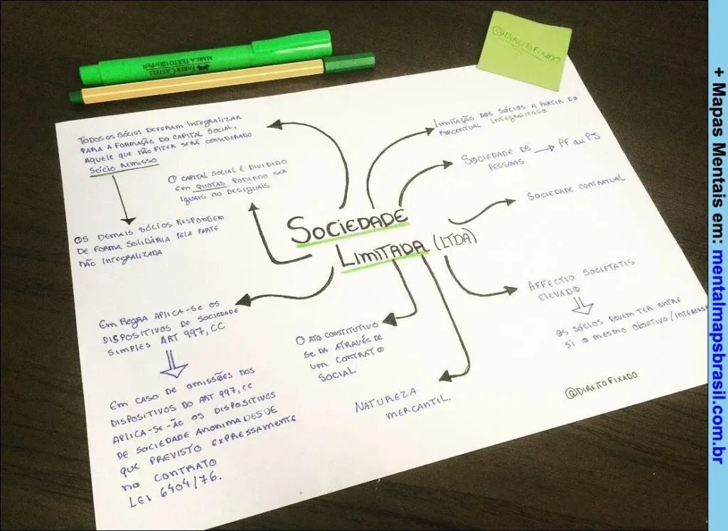 Mapa mental manuscrito explicando os principais conceitos sobre sociedade limitada, incluindo capital social, responsabilidade dos sócios e natureza mercantil.