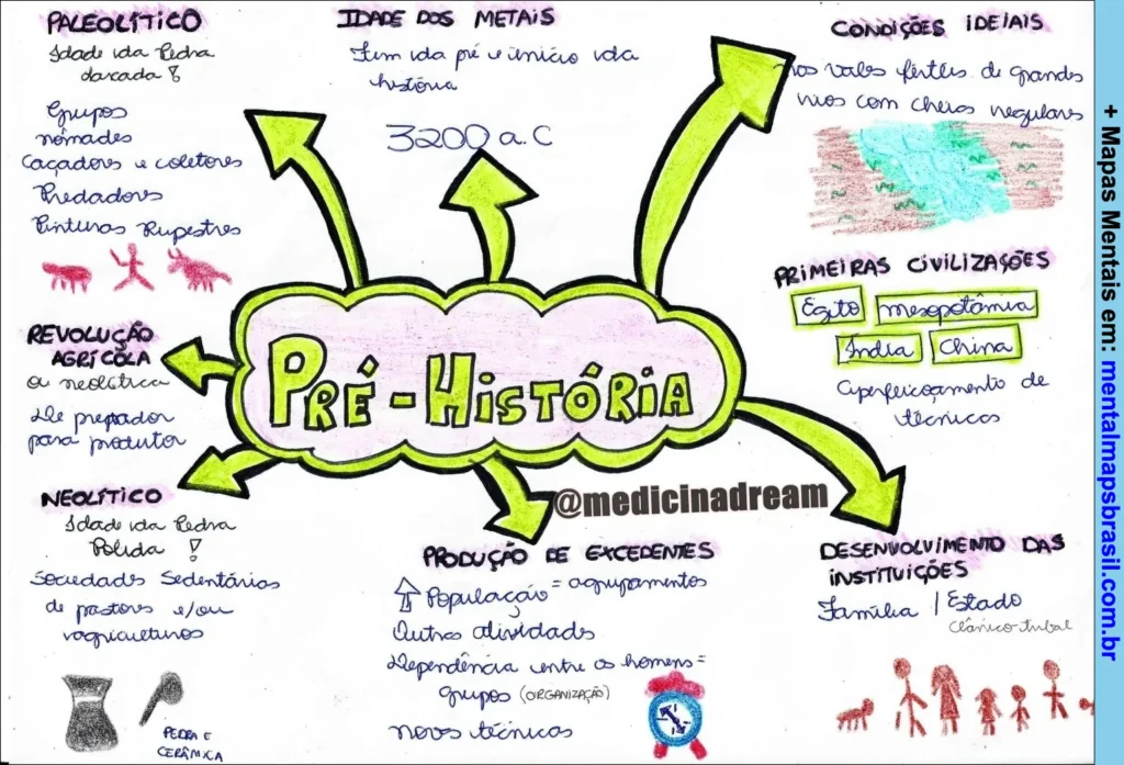 Mapa mental colorido sobre a Pré-História, abordando Paleolítico, Neolítico, Idade dos Metais, condições ideais, primeiras civilizações, produção de excedentes e desenvolvimento das instituições.