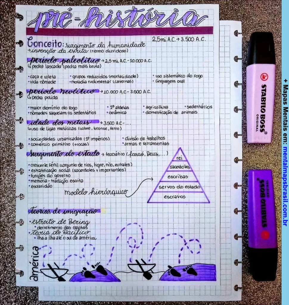 Mapa mental sobre a pré-história detalhando conceitos, períodos paleolítico e neolítico, idade dos metais, surgimento do estado, teorias de imigração e modelo hierárquico social.