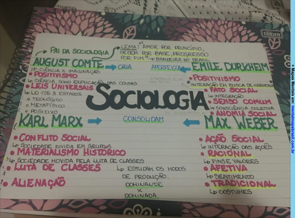 Mapa mental sobre os principais sociólogos August Comte, Émile Durkheim, Karl Marx e Max Weber, com conceitos centrais como positivismo, fato social, conflito social e ação social.