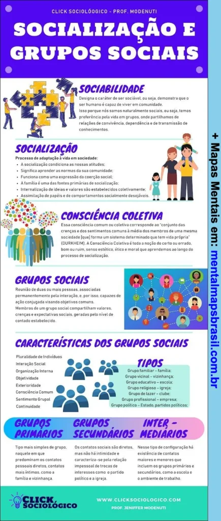 Mapa mental sobre socialização e grupos sociais, explicando sociabilidade, socialização, consciência coletiva, características e tipos de grupos sociais.