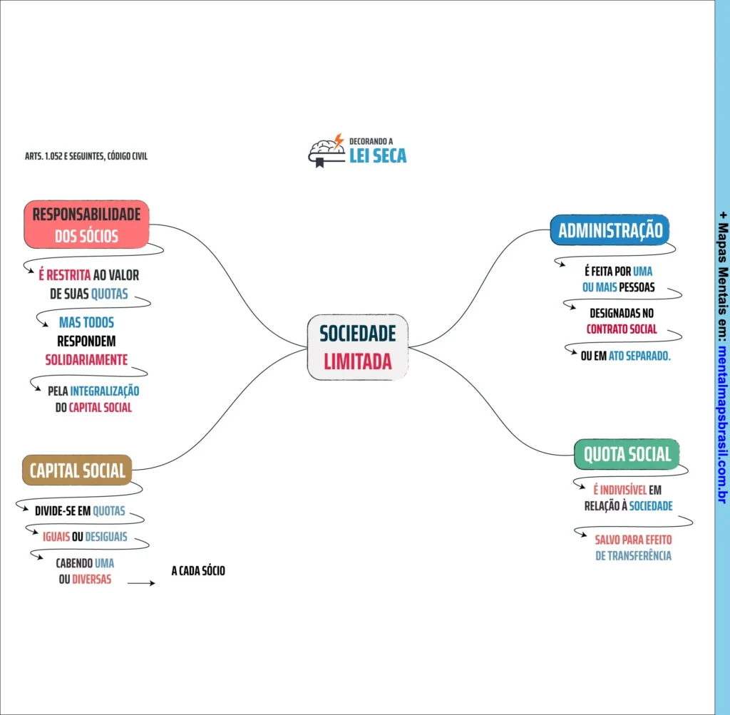 Mapa mental sobre sociedade limitada explicando responsabilidade dos sócios, capital social, administração e quota social conforme artigos do Código Civil.