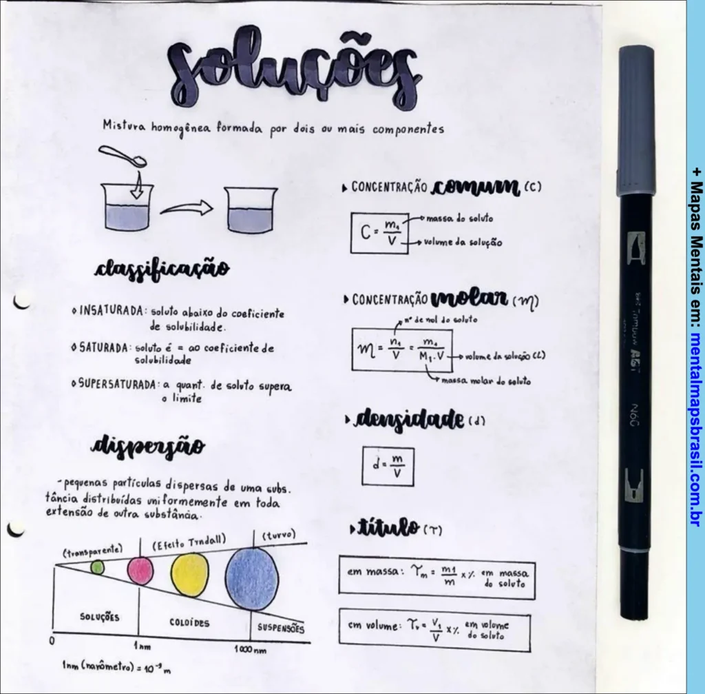 Mapa mental explicativo sobre soluções químicas com classificação, dispersão, concentração comum, molar, densidade e título.