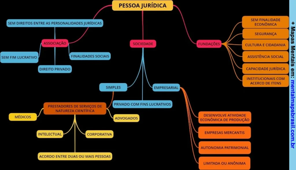 Mapa mental sobre pessoa jurídica, abordando associação, sociedade e fundações com suas características, finalidades, e nomes relacionados.