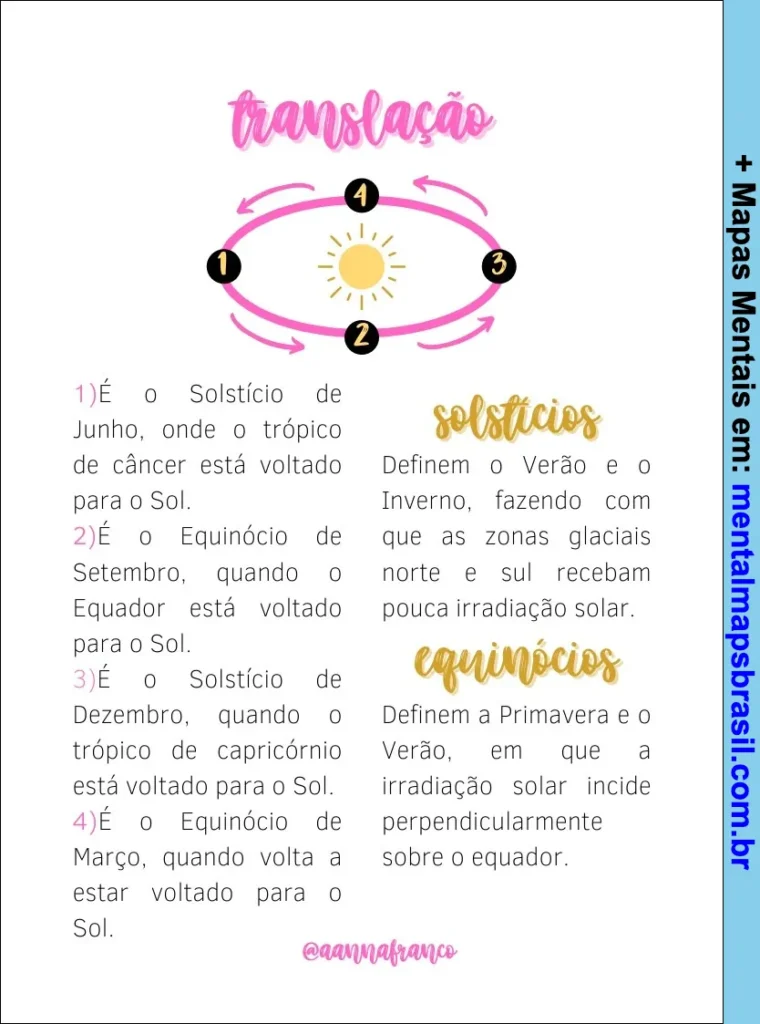 Mapa mental sobre translação da Terra, explicando solstícios e equinócios com definições e datas.