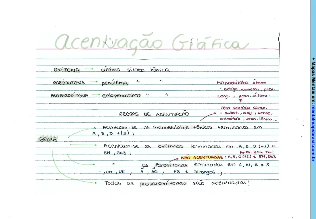 Mapa mental manuscrito sobre acentuação gráfica, explicando oxítona, paroxítona, proparoxítona e regras gerais de acentuação.