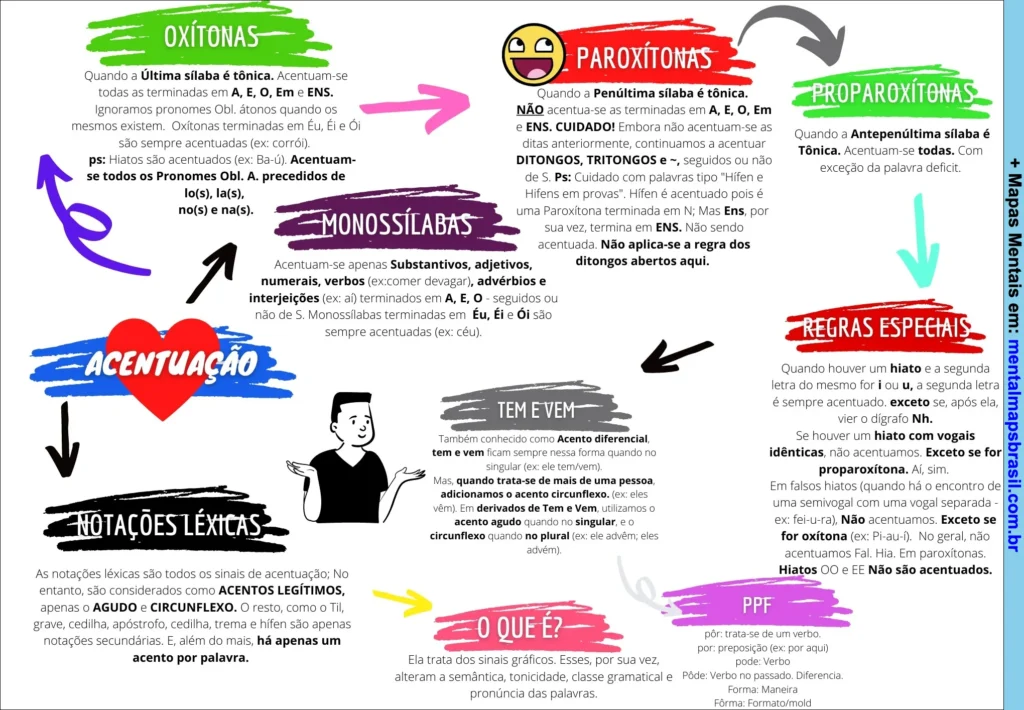 Mapa mental explicando as regras de acentuação das palavras oxítonas, paroxítonas, proparoxítonas, monossílabas, regras especiais e uso do acento em tem e vêm