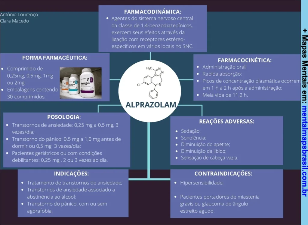 Mapa mental sobre Alprazolam com informações sobre farmacodinâmica, farmacocinética, posologia, indicações, contraindicações, reações adversas e forma farmacêutica.