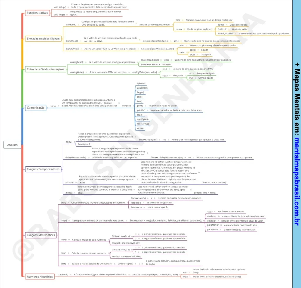 Mapa mental sobre funções nativas, entradas e saídas digitais e analógicas, comunicação, funções temporizadoras, funções matemáticas e números aleatórios no Arduino.
