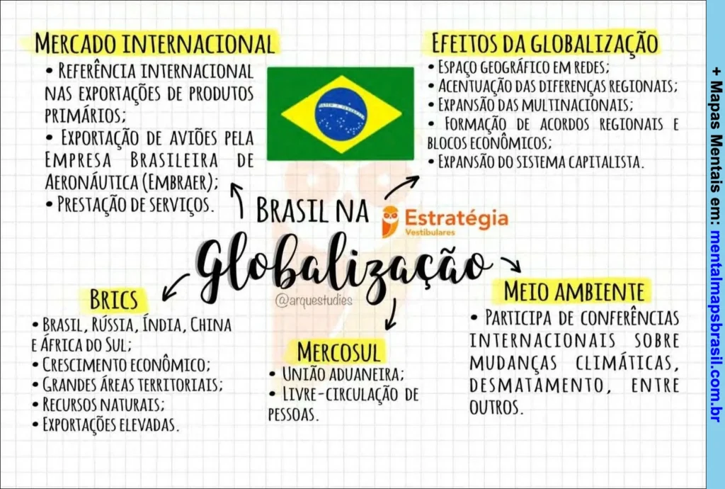 Mapa mental sobre Brasil na globalização, abordando mercado internacional, BRICS, Mercosul, efeitos da globalização e meio ambiente.