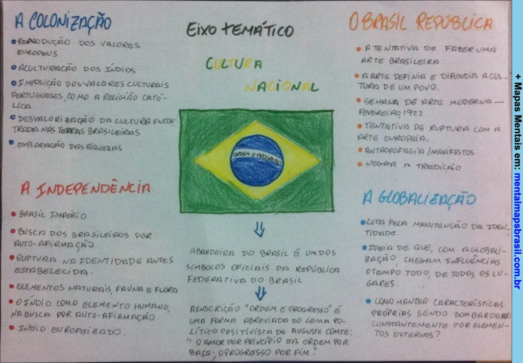 Mapa mental sobre cultura nacional abordando colonização, independência, Brasil República e globalização com destaque para a bandeira do Brasil e seus símbolos.