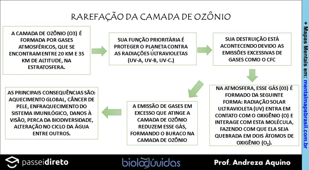 Mapa mental explicando a rarefação da camada de ozônio, sua formação, função, causas da destruição e principais consequências ambientais.