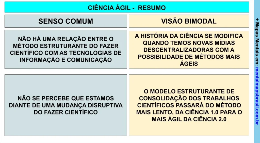 Resumo comparativo entre senso comum e visão bimodal sobre a ciência ágil, destacando mudanças no método científico e novas mídias.