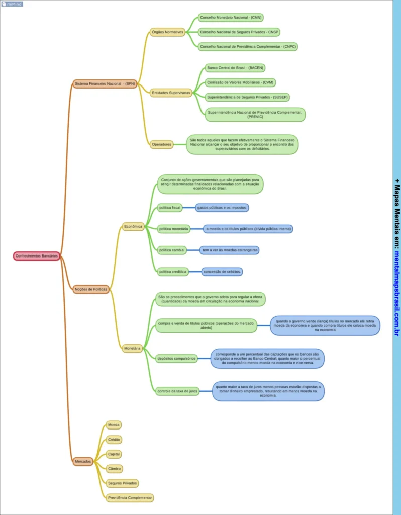 Mapa mental sobre conhecimentos bancários, detalhando sistema financeiro nacional, órgãos normativos, entidades supervisoras, operadores, noções de políticas econômicas e monetárias, além dos mercados financeiros.