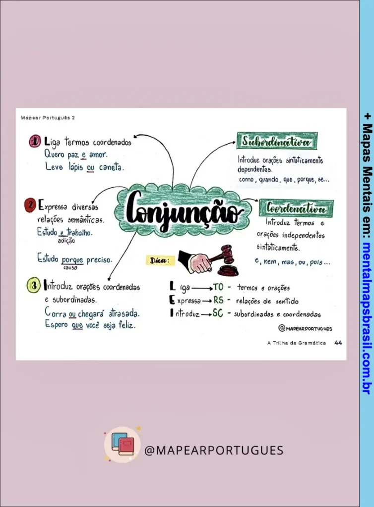 Mapa mental explicativo sobre conjunções na língua portuguesa, com exemplos e tipos de conjunções.