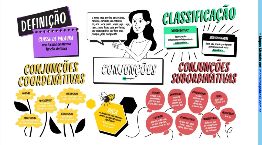 Mapa mental sobre conjunções na língua portuguesa, explicando definição, classificação em coordenativas e subordinativas, com exemplos de cada tipo e dicas para memorização.