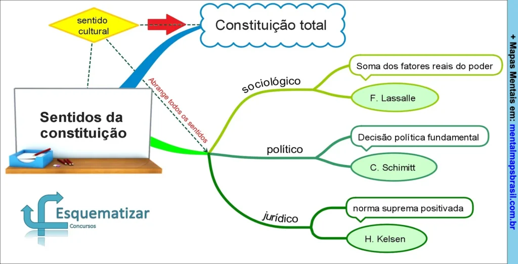 Mapa mental sobre sentidos da constituição abrangendo os aspectos cultural, sociológico, político e jurídico.