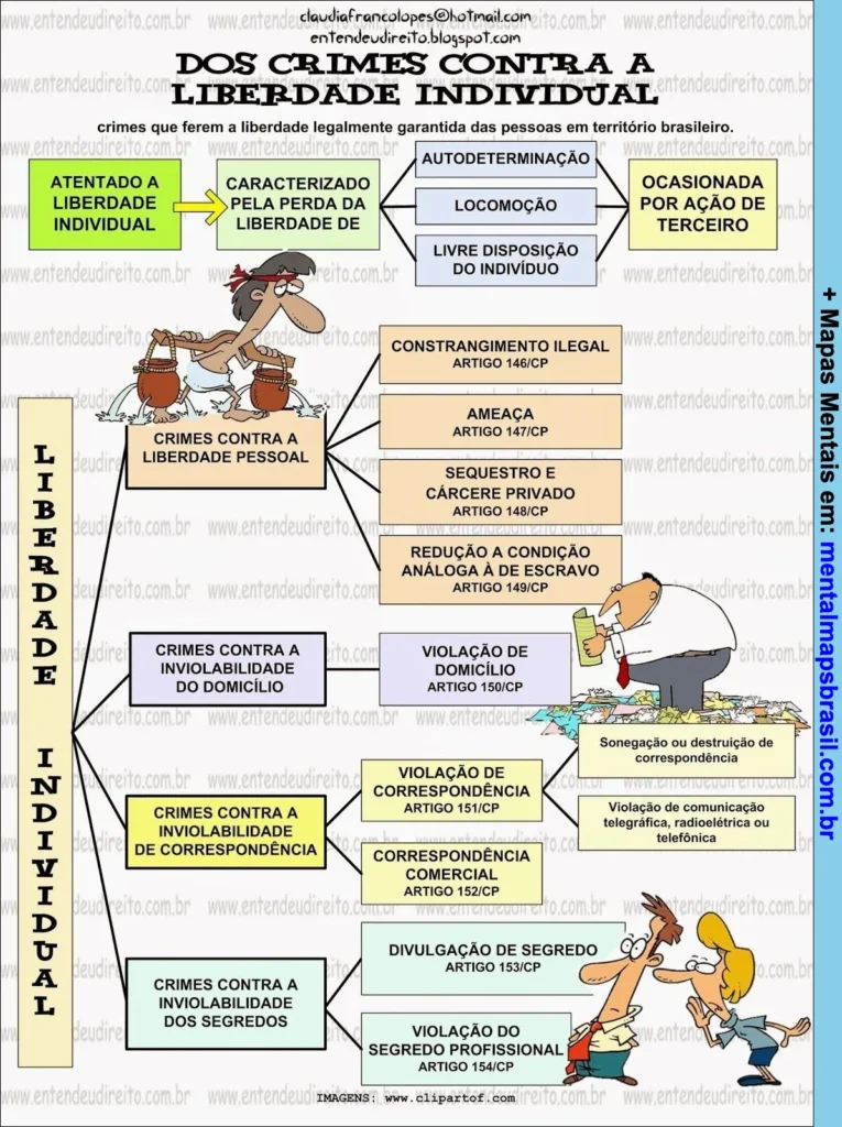Mapa mental sobre crimes contra a liberdade individual, detalhando os tipos de crimes, artigos do código penal e suas características.