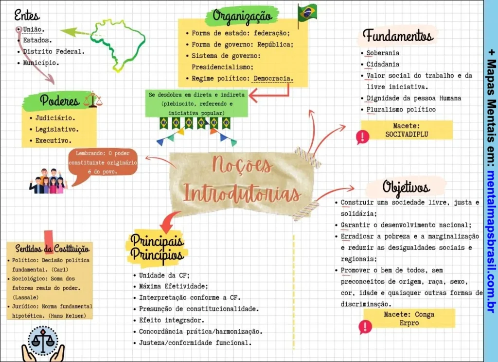 Mapa mental sobre noções introdutórias da organização política e fundamentos da Constituição, incluindo poderes, sentidos e objetivos.